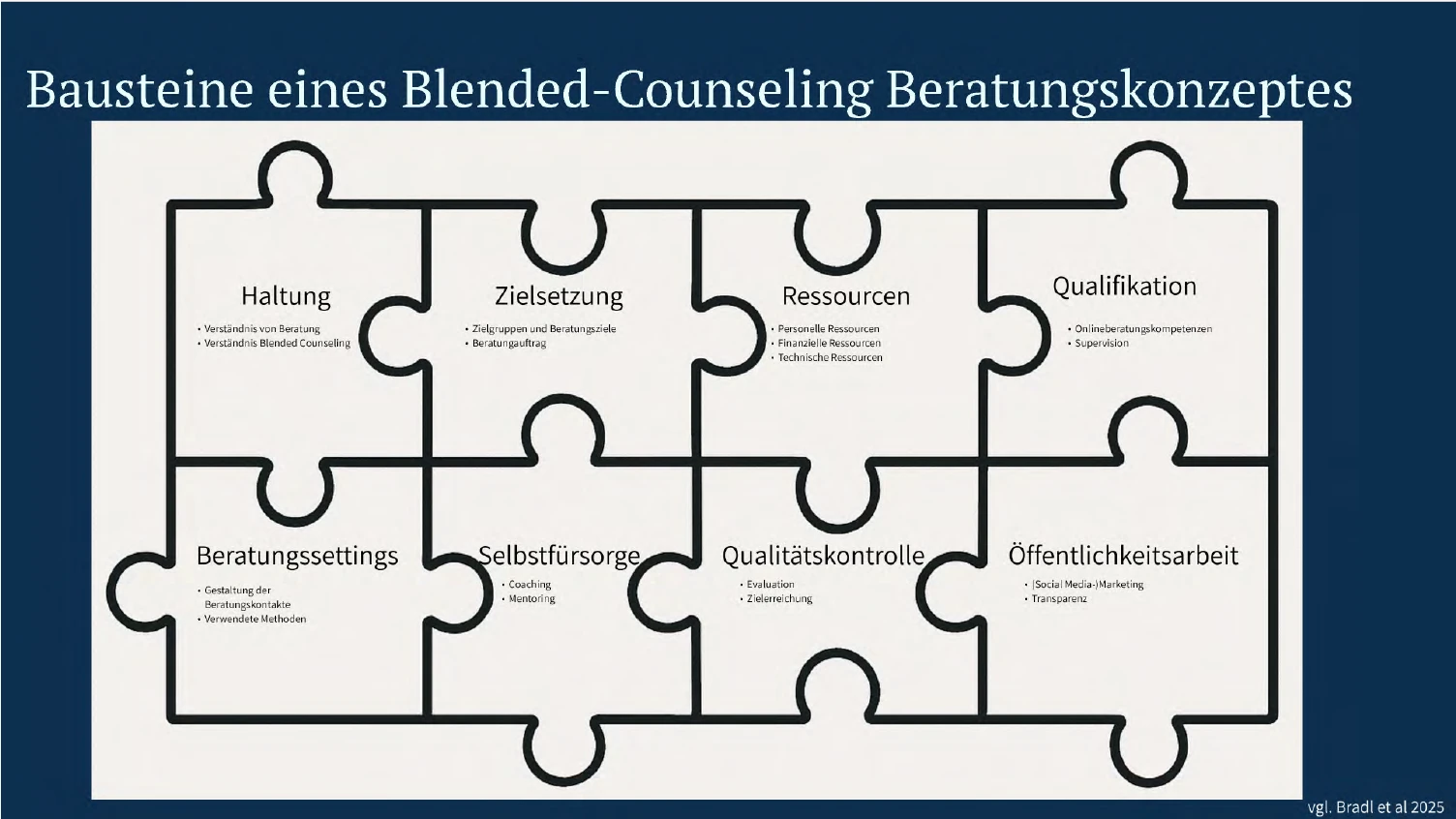 Blended Counseling dargestellt als Puzzleteile