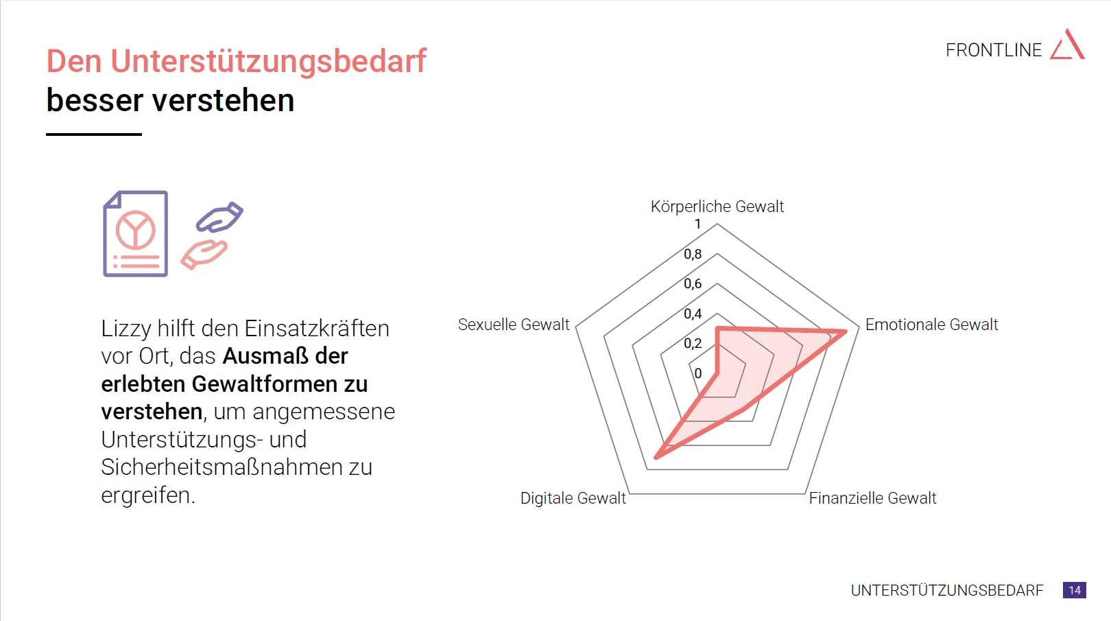 Schaubild "Unterstützungsbedarf besser verstehen"